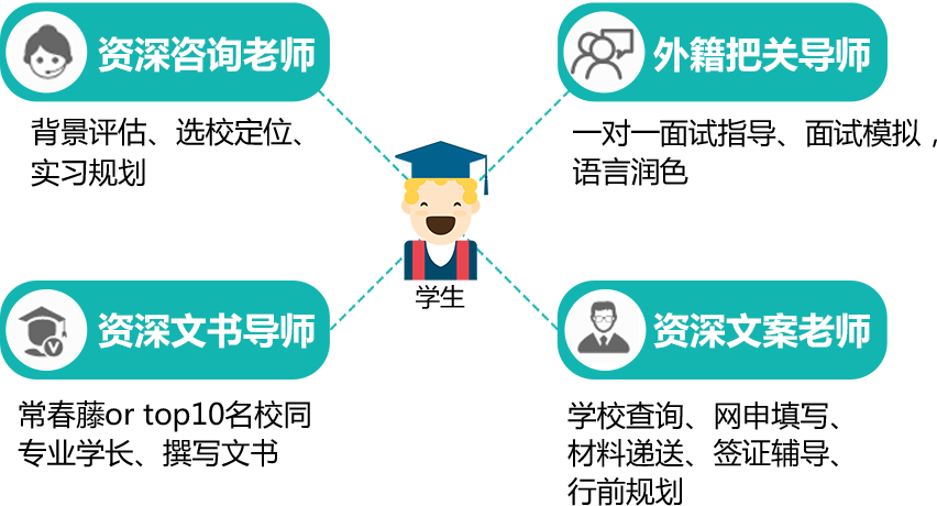 资深咨询老师 背景评估、选校定位、实习规划 外籍把关导师 一对一面试指导、面试模拟,语言润色 资深文书导师 常春藤or top10名校同专业学长、撰写文书 资深文案老师 学校查询、网申填写、材料递送、签证辅导、行前规划